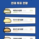 Cu 연세크림빵 단종된 단팥, 메론, 옥수수, 황치즈 1 종 부활 투표중 이미지