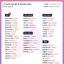 (주)제이앤에이치상사 | 25.12.29 (월) 종합시황 &amp; 상승률 상위