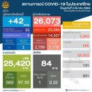 [태국 뉴스] 3월 2일 정치, 경제, 사회, 문화 이미지