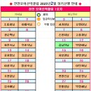 제129차 모아 정기산행 좌석배치 현황(태안 백화산)시산제 이미지