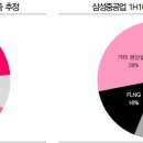 삼성중공업의 상승이유는??? LNG선 2척 수주 계약 체결 이미지