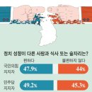 두쪽 난 국민... 40%가 “정치성향 다르면 밥도 먹기 싫다” 이미지