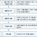 BCG 매트릭스와 SWOT분석 이미지