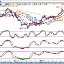 [주식매매기법] 스켈핑 매매차트 이미지