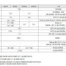 SM5 차량 제원표 입니다. 이미지