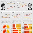 18대 대선후보 긴급 여론조사 이미지