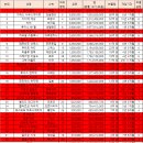 16강 진출국 감독 연봉과 재임기간 순위표. 이미지