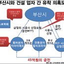 새누리당이 장악한 부산 `토건족`의 실체 이미지