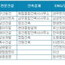 건설워커, 8월 건설사 취업인기순위.. 현대건설 1위 탈환 이미지