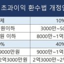 재초환(재건축초과이익환수)···8천만원까지 부담금 면제한다 # 이미지