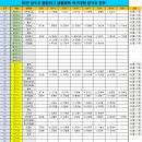 25년 청주시 클럽리그 족구대회 참가현황(20250222) 이미지