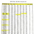 동백쥬네브 깸마니여성대회 (3/21-수)---B조결과 이미지