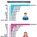 [암과의 동행] 평균 수명 81세까지 살 경우 한국인 37%, 암에 걸린다 이미지
