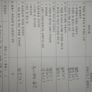 서부여성회관 화재예방점검표 및 점검사진 이미지