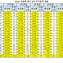 2022 서강대 정시 추합 현황 이미지