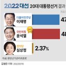 제 20대 대통령 선거 결과 이미지