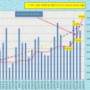 수도권APT 투자의 흐름!! 이미지