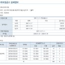 북구 매천지구 화성파크드림 500가구 이미지