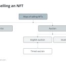 NFT를 만드는 방법: ﻿NFT 대체 불가능한 토큰을 만드는 가이드 이미지