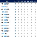 10월15일 롯데 vs 한화이글스 4:7 「2연승」(문현빈 2점홈런) 이미지