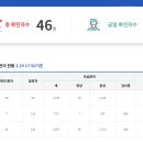 천안시 코로나19 상황 알림 (2월29일 토요일 17시50분 기준) 이미지