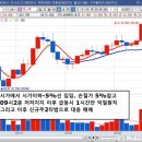 져스텍은 시가 35350원 나오고 이후 33500까지 사지고 주가는 42500까지 급등하였습니다 이미지