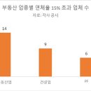 부동산 쏠림으로 '건설업 연체 30%' 저축은행도 이미지