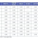 커피프랜차이즈 순위 및 가격 이미지