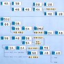 1863 | 조선 왕조 계보
