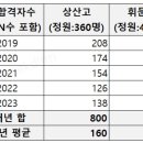 의대 진학자 수 기준 넘사벽 고등학교 TOP 2 이미지