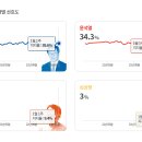 알앤서치 안 단일화 - 안 41.3% 이 33.7% 이미지