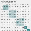 현재 기준 팀별 최종 순위 예측 이미지