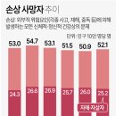 손상 사망자 추이 - 2017~2022 이미지