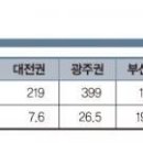 그린벨트 완화, 수도권은 `그림의 떡` 이미지