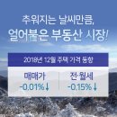 추워지는 날씨만큼, 얼어붙은 부동산 시장! 12월 주택 가격 동향 이미지