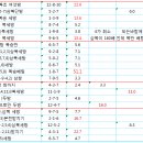 3월10일 3월11일 적중내역 이미지