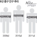 부산 중구 인구 또 5만 붕괴 이미지