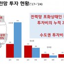 “평균 13년 소요되는데” 10차 송변전계획 85% 착공도 못해 이미지