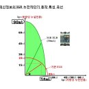 LED 조명등 및 가로등, 보안등에 있는 누전차단기가 자주 떨어진다면 IGR누전차단기로 교체해 보시길.. 이미지