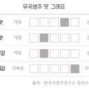 우곡효소