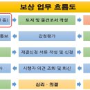 TL 도시개발행정사 | 도시계획시설 토지수용 보상대행을 마치며 후기