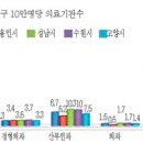 용인 의료 서비스 환경 도내 하위 수준 이미지