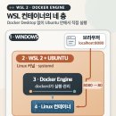 더 오붓(The O Boot) | WSL2 Docker 설치: Docker Desktop 없이 Ubuntu에서 컨테이너 실행