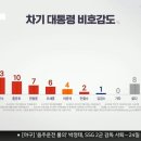 YTN-엠브레인) 차기주자 비호감도 이재명 47%로 독보적 1위 이미지