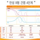 또 다시 설명드리는 정상 ALT에서 항바이러스제 복용...... 이미지