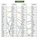 2022~2025 4개년 입결 TOP10 학과변경내역(서울대자연기준) 이미지