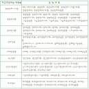 [학점은행제] 사회학개론 이미지