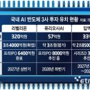 반도체 | AI 반도체 유니콘, 상장 속도 늦춘다 | 전자신문 이미지