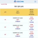 [아파트미] 영종하늘도시 중구 동별 급지순위 - 1위:운남동 2위:중산동 3위:운서동 4위:송월동2가 5위:신흥동3가 등 이미지