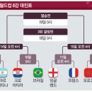 2022 카타르 월드컵 8강 대진표 이미지
